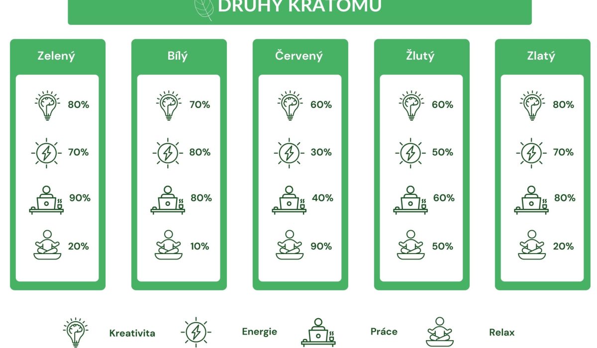 objevte účinky zeleného kratomu – zlepšení energie, koncentrace a nálady. přečtěte si, jak může zelený kratom pozitivně ovlivnit vaši pohodu.